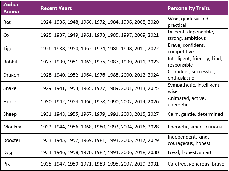 Chinese Zodiac Signs And Years Chart 2014